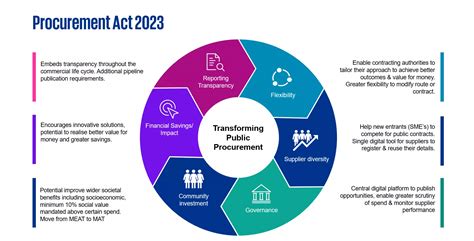 2023 Q1 Purchasing Contract Awards.